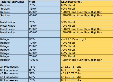 Kollektive eksistens Udflugt Equivalent LED Wattage - FarmLighting.ie