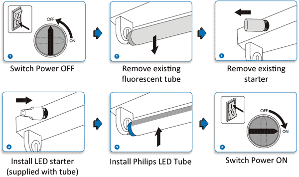 Change Fluorescent To Led, How To Replace Fluorescent Fixture